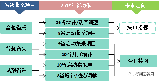2019，醫(yī)用耗材省市級招采大變局